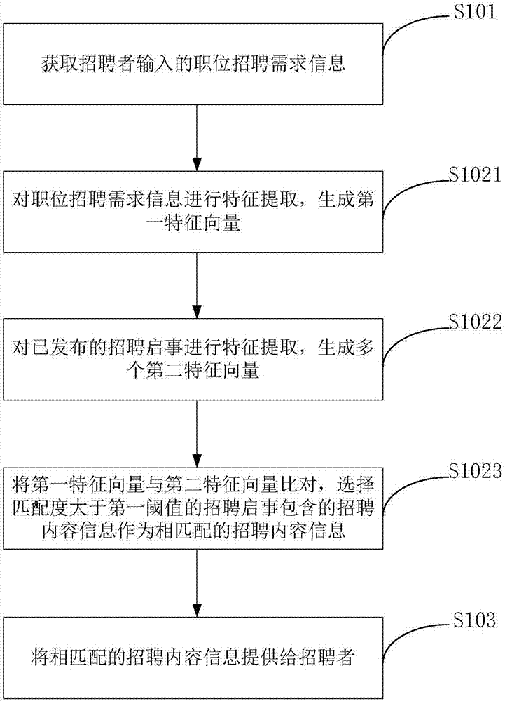 Auxiliary processing method and device for recruitment announcement