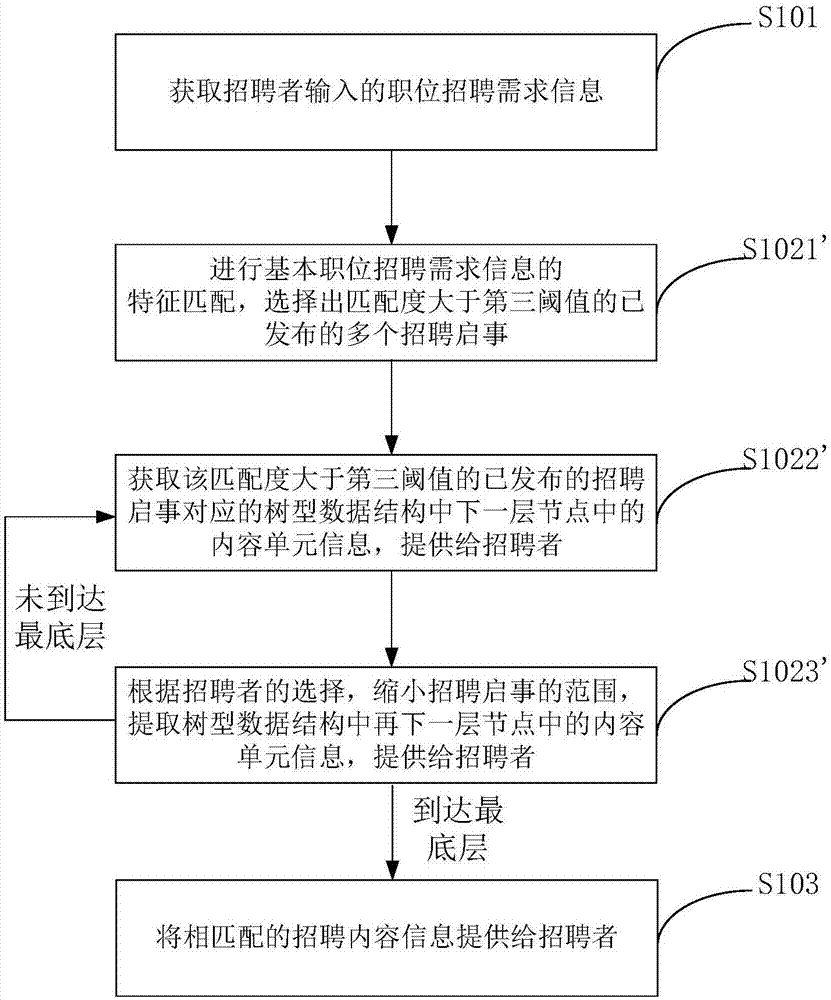 Auxiliary processing method and device for recruitment announcement