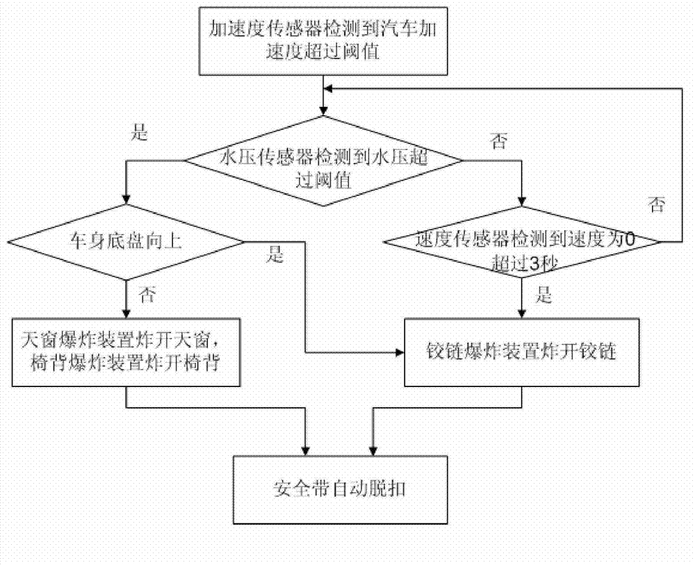 Escape way opening method and system after crash