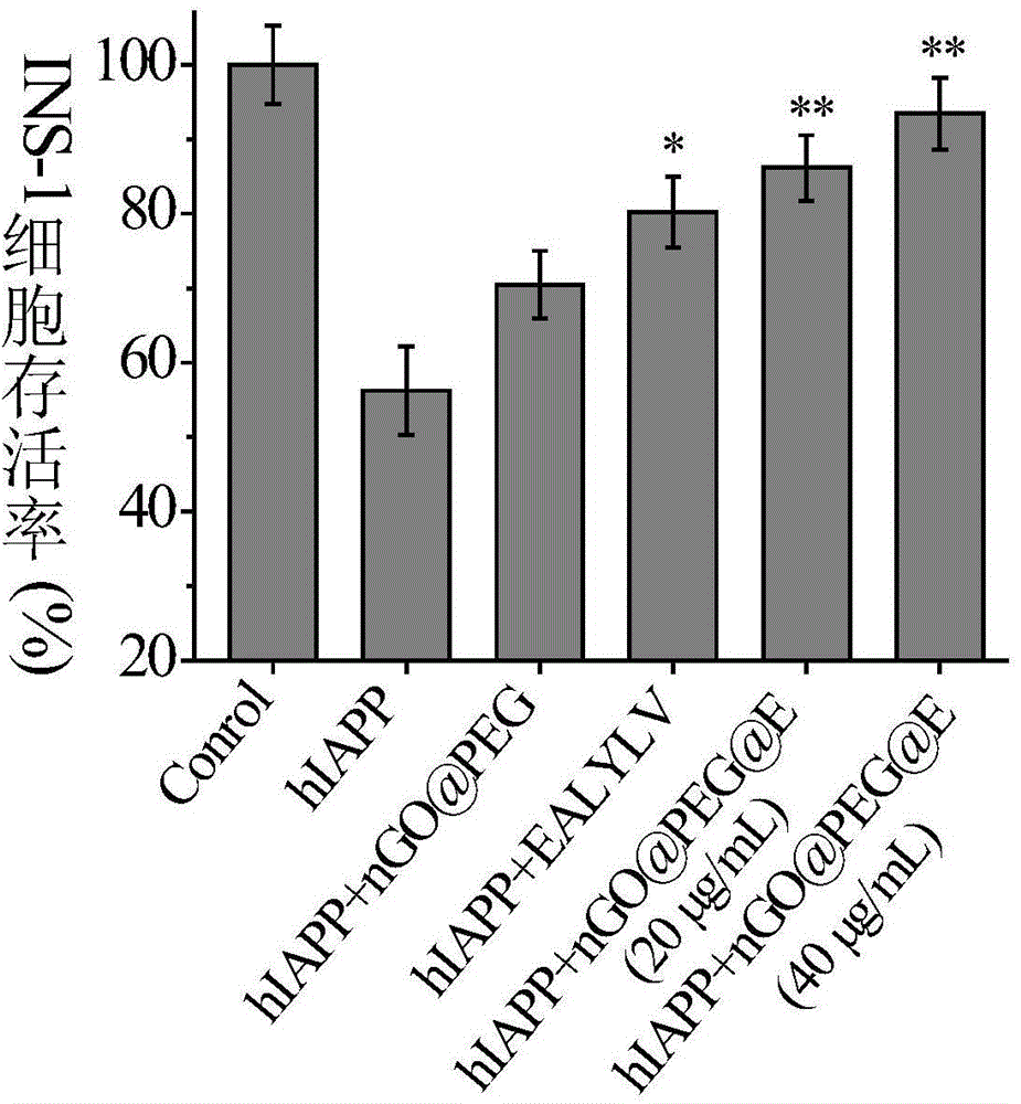 Functionalized nano graphene oxide supported insulin derivative material, preparation method thereof and application in preparation of medicine for treating diabetes