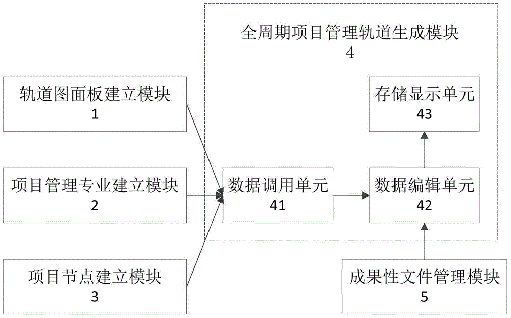 Man-machine interaction system for drawing complete period project management trajectory diagram on line