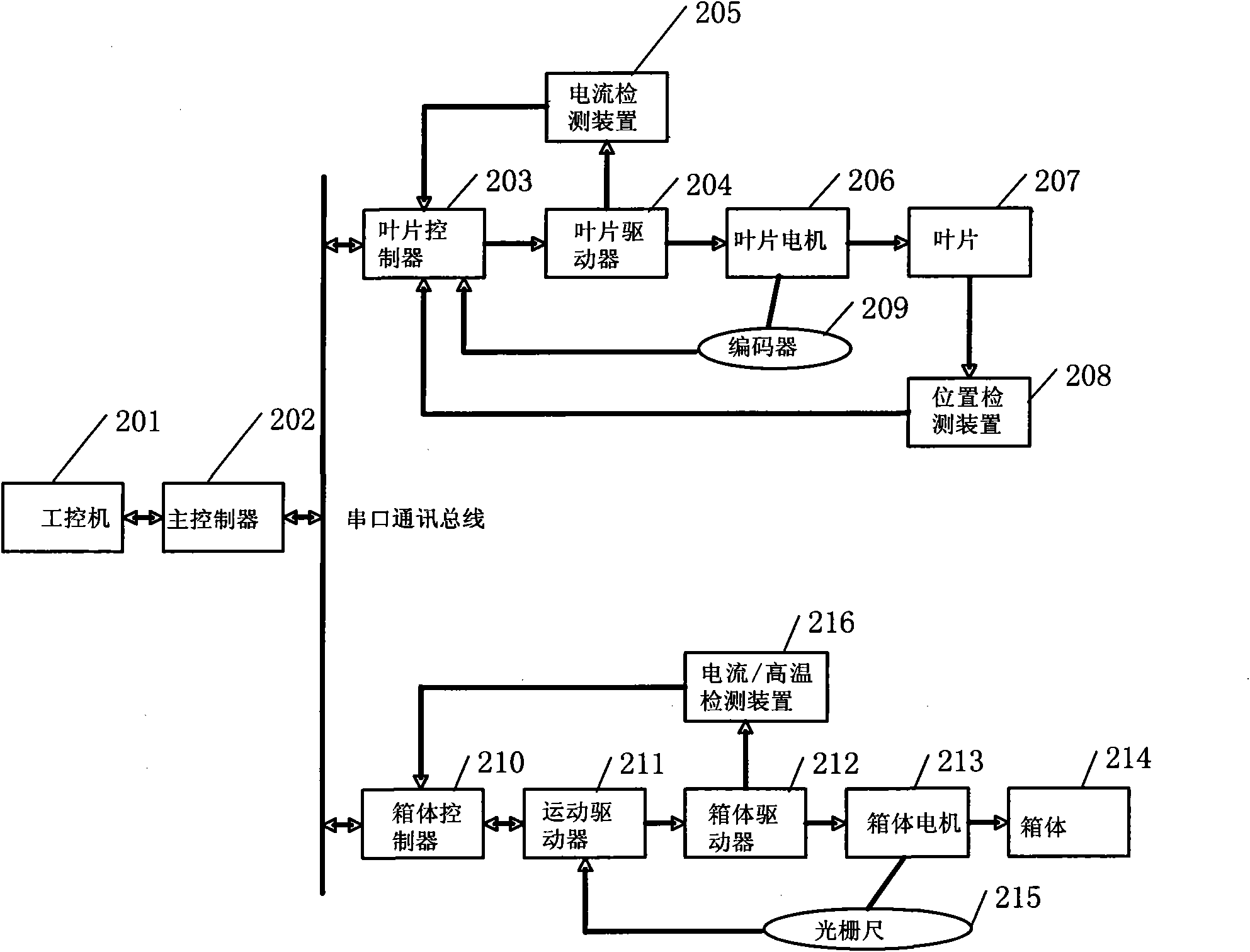 Multi-leaf collimator control system