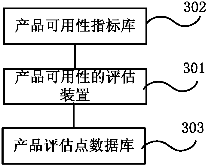 Method, device and system for obtaining and processing product available performance