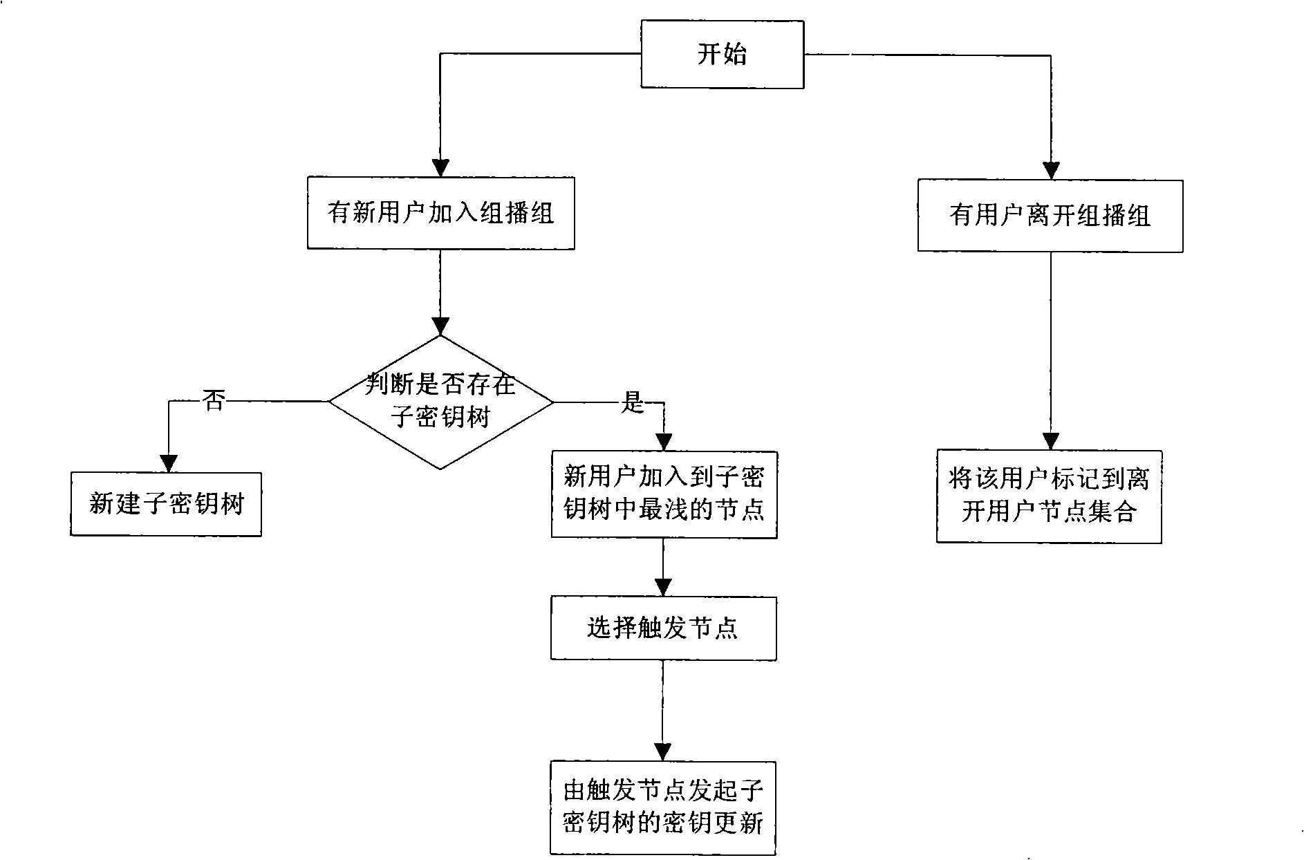 Method for updating distributed cipher key based on AVL tree