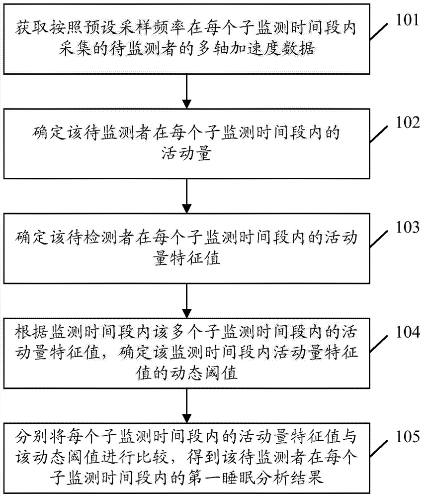 Sleep analysis method and device