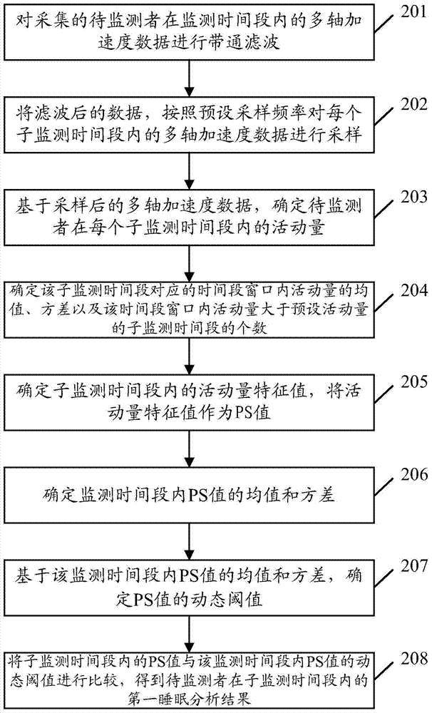 Sleep analysis method and device