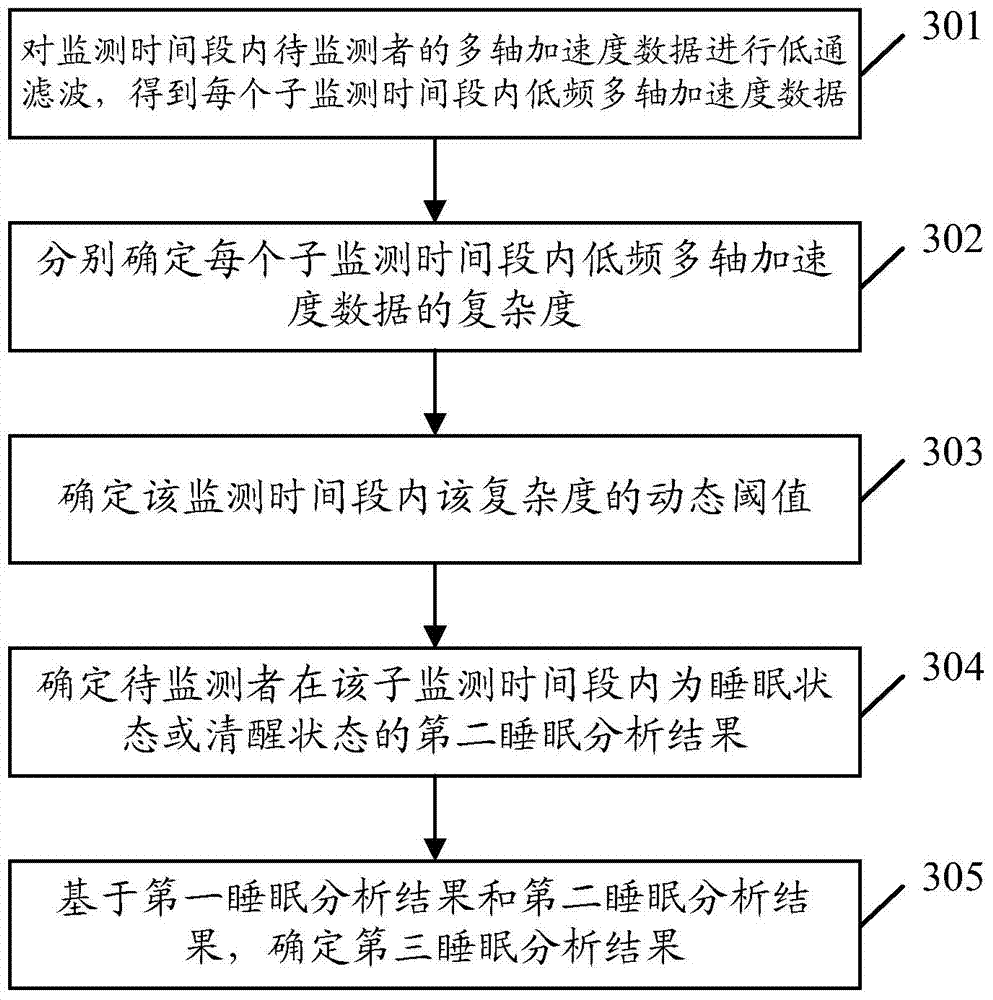 Sleep analysis method and device