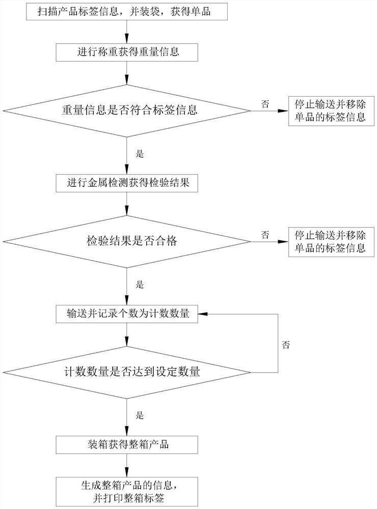 Automatic boxing method and system for home textile products