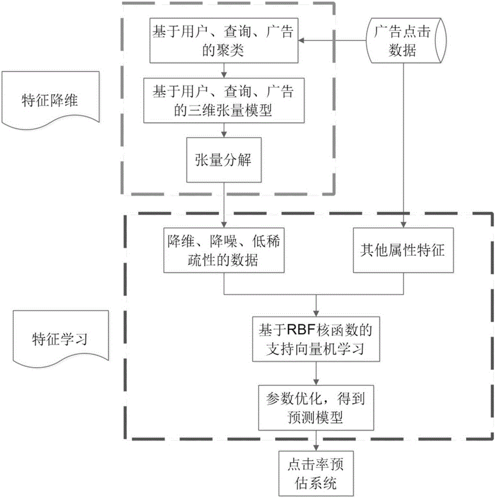 Method and system for obtaining advertisement click-through rate pre-estimation model