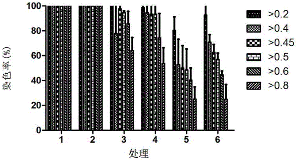 Determination method of activity of stem tip cells of plant