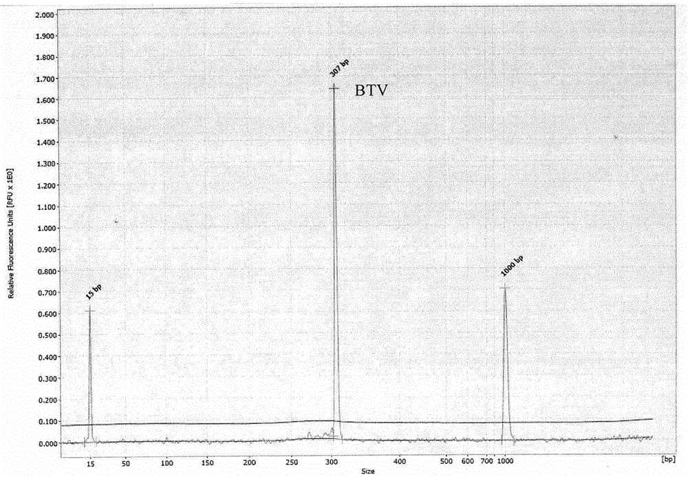 Establishment of detecting method for four import-dairy-cow-carried viruses GeXP