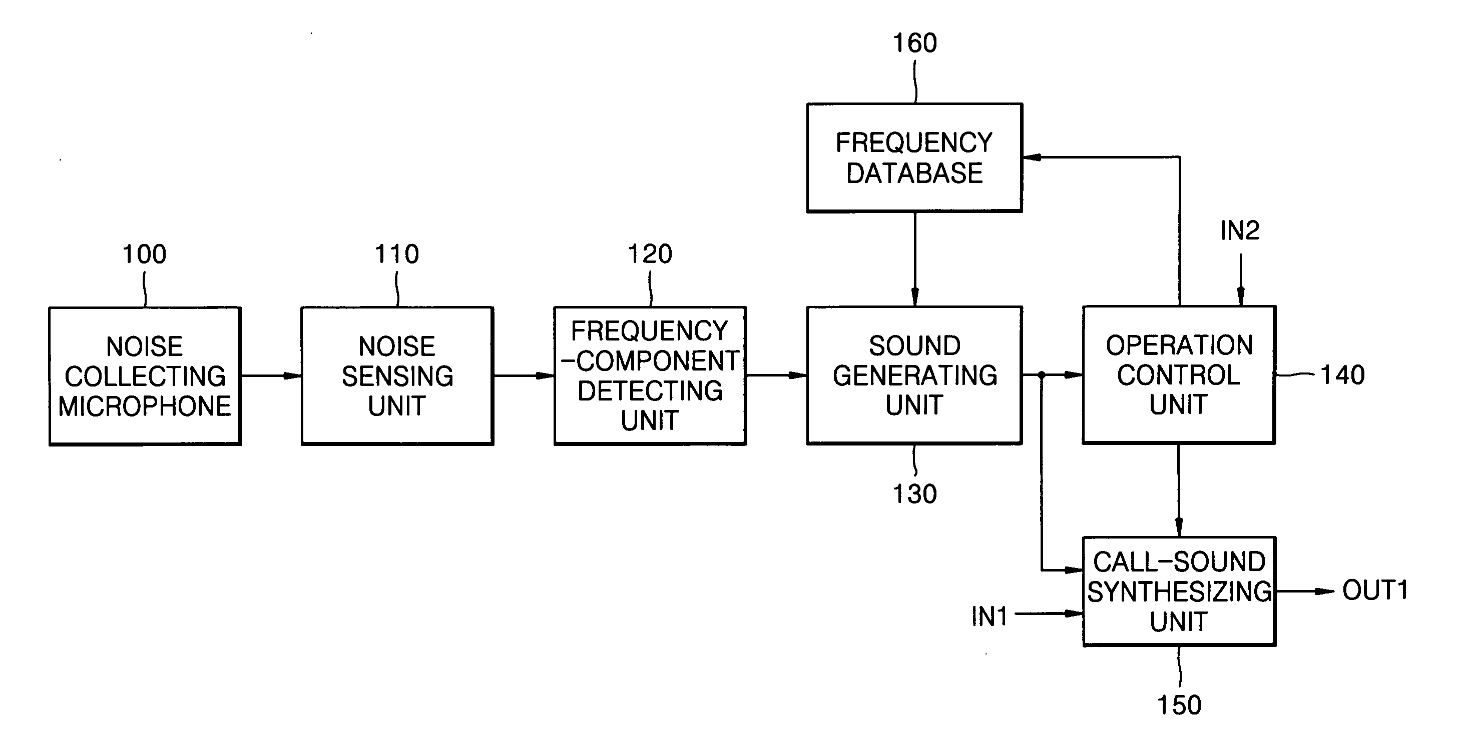 Noise adaptive mobile communication device, and call sound synthesizing method using the same