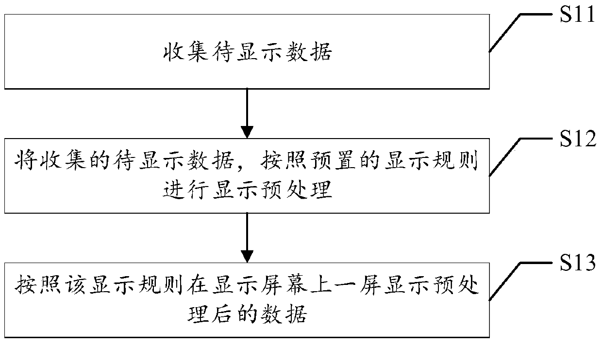 A screen display method and device for a smart wearable device