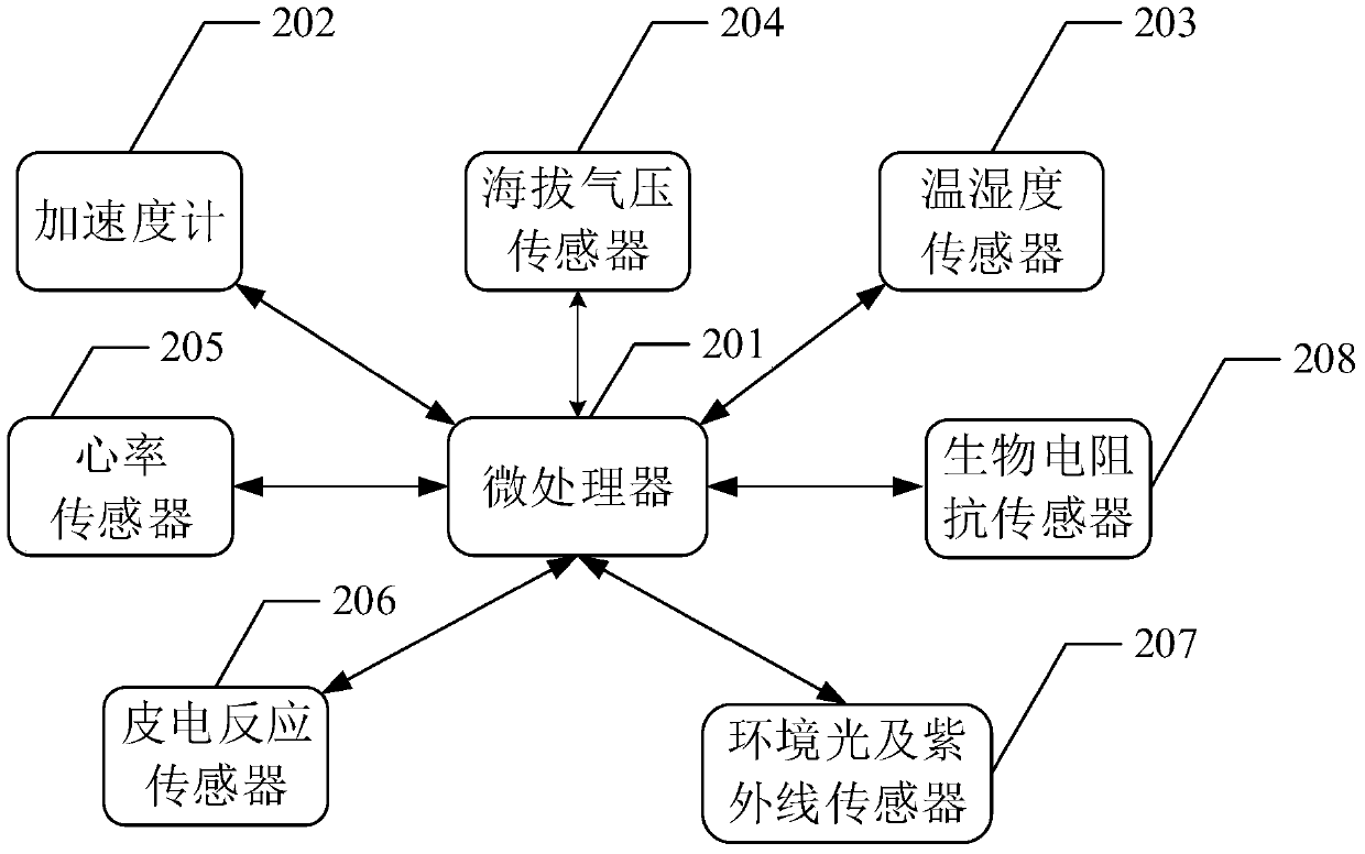 A screen display method and device for a smart wearable device