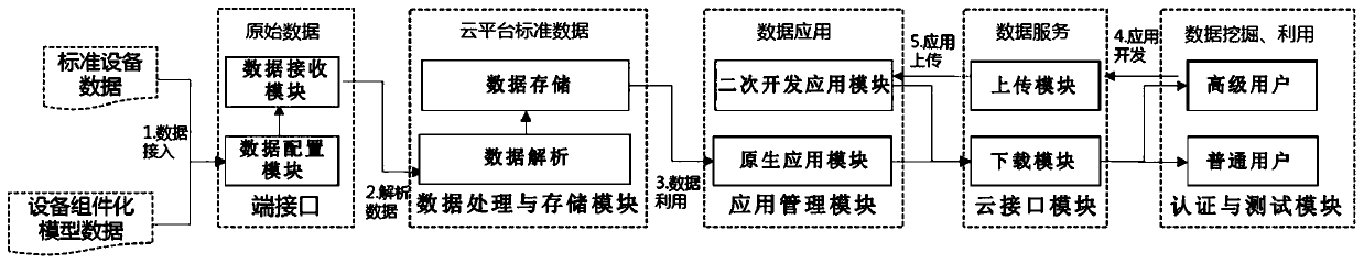 Industrial equipment model component application cloud platform