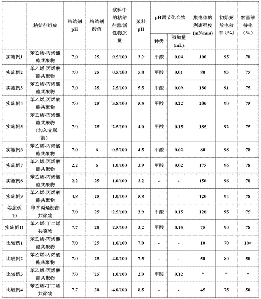 Slurries obtained using binder for cell electrodes, electrodes obtained using slurries, and lithium-ion secondary cell obtained using electrodes