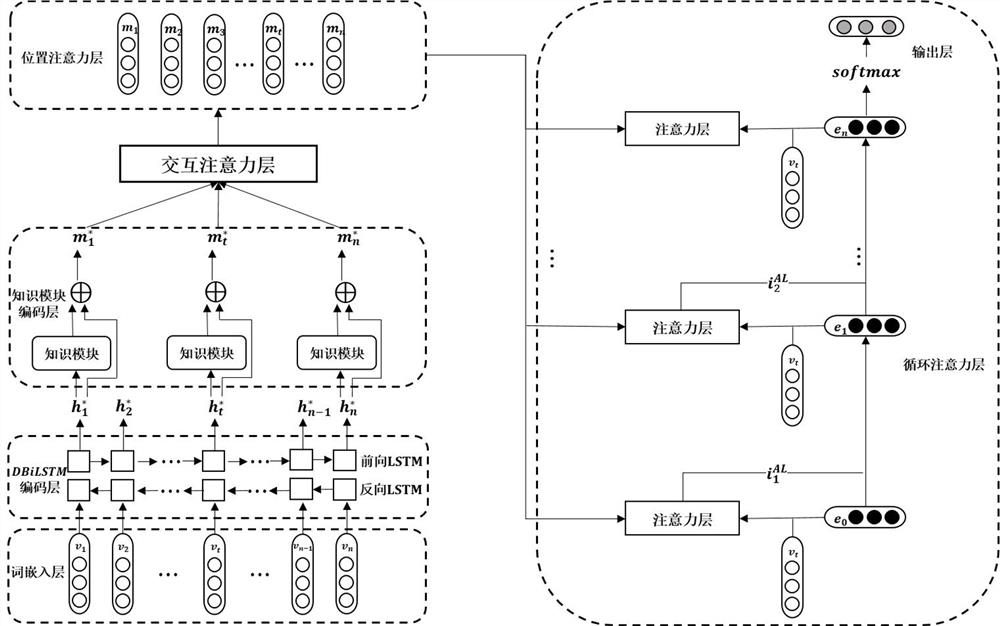 A view-level text sentiment classification method and system integrating external knowledge and interactive attention mechanism