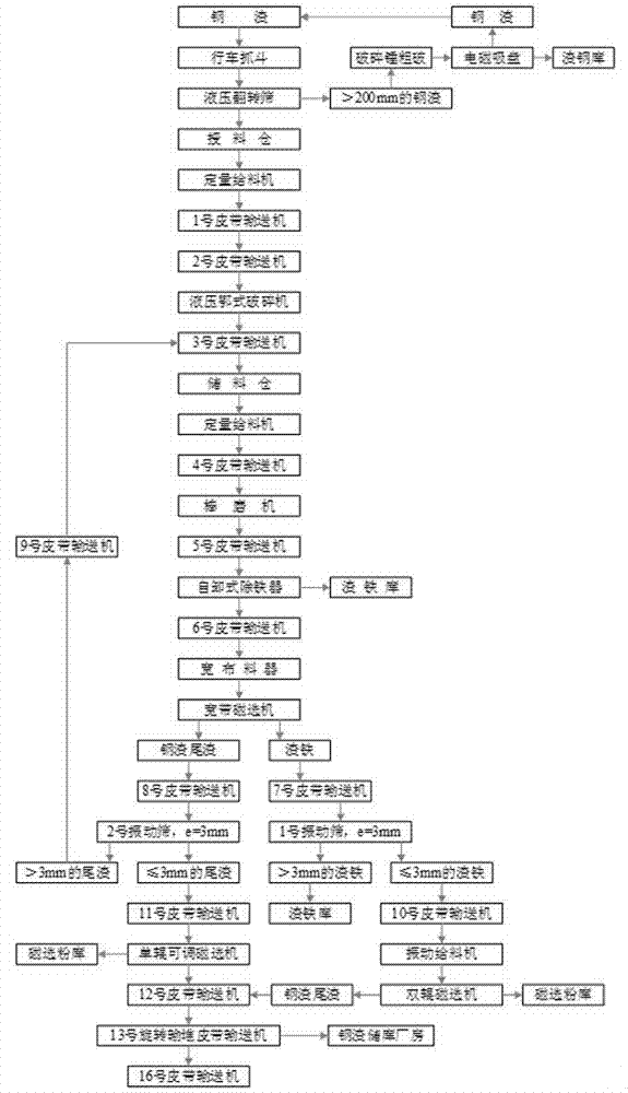 Production method for grinding steel-iron slag powder, mineral slag powder and steel slag powder by using vertical mill