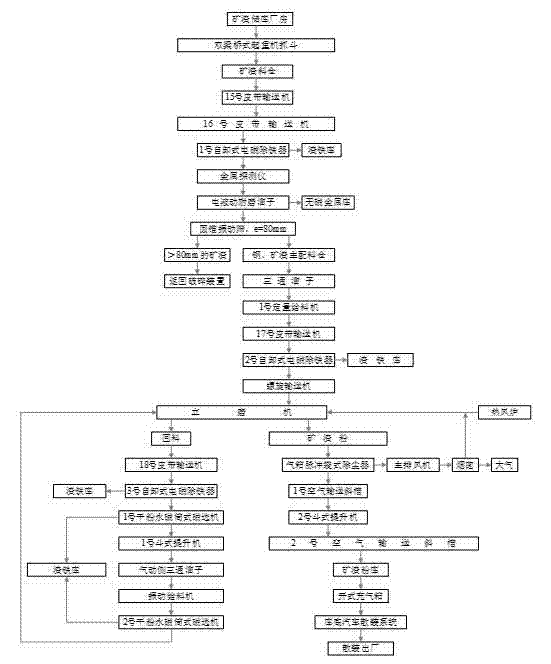 Production method for grinding steel-iron slag powder, mineral slag powder and steel slag powder by using vertical mill