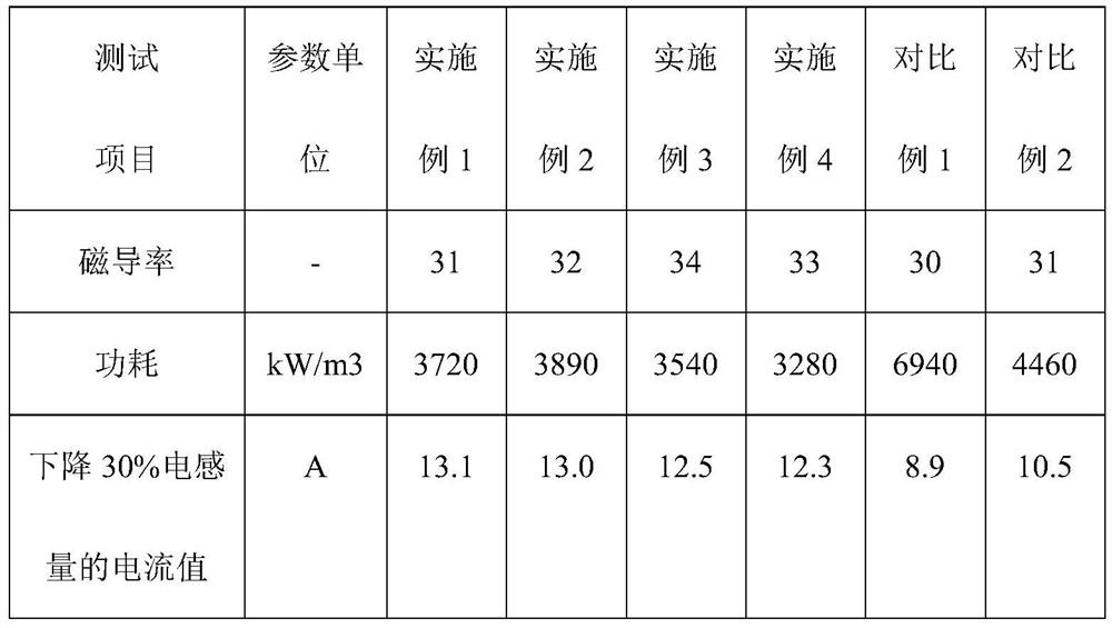 Inductive material with high anti-DC superposition and low power consumption and its preparation method