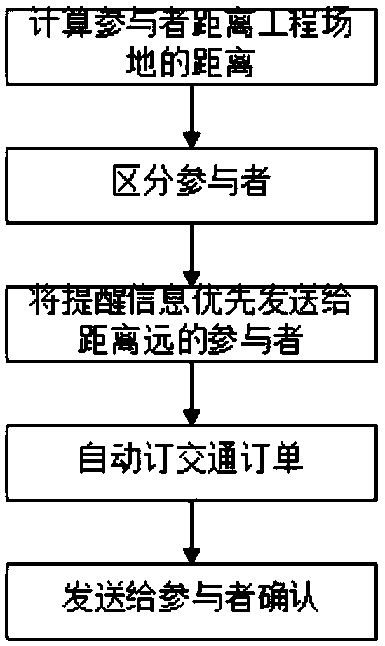 Management method of project progress and cost management system