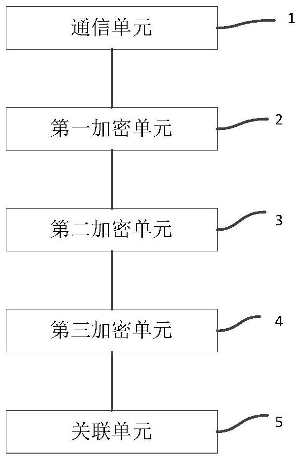 Data encryption method, federal modeling method and device and computer equipment