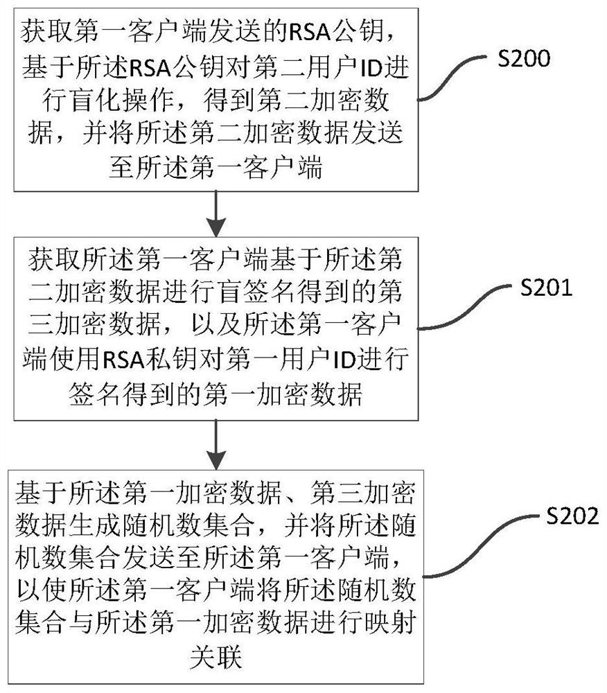 Data encryption method, federal modeling method and device and computer equipment