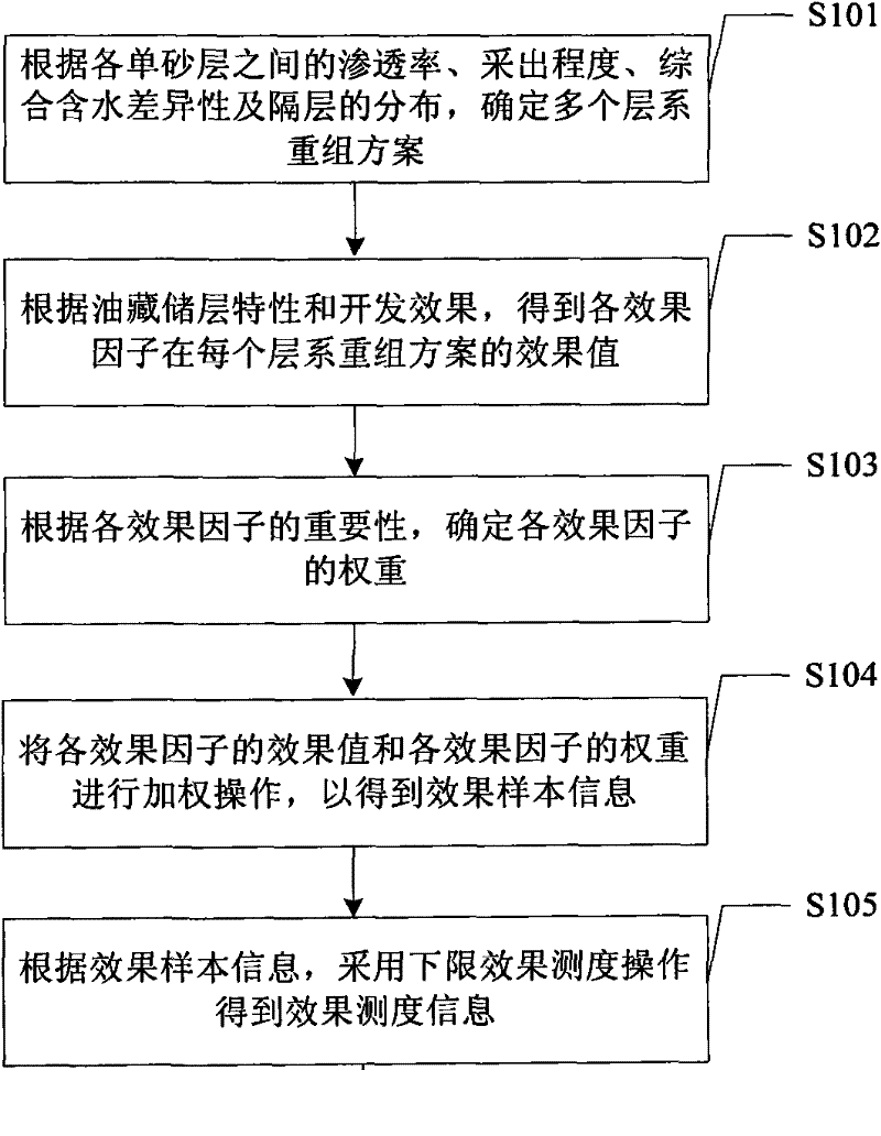 High-water-cut oil field layer recombination scheme selection method and high-water-cut oil field layer recombination scheme selection system