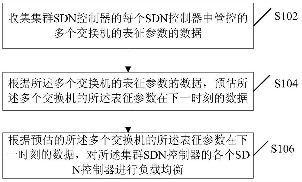 Method and device for load balancing