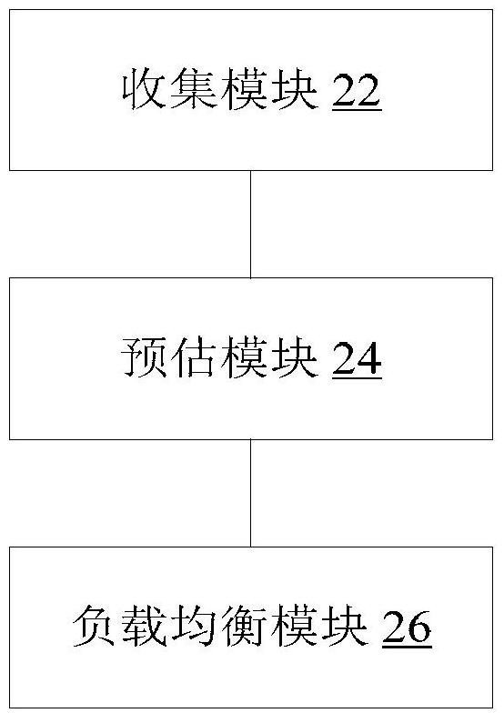 Method and device for load balancing