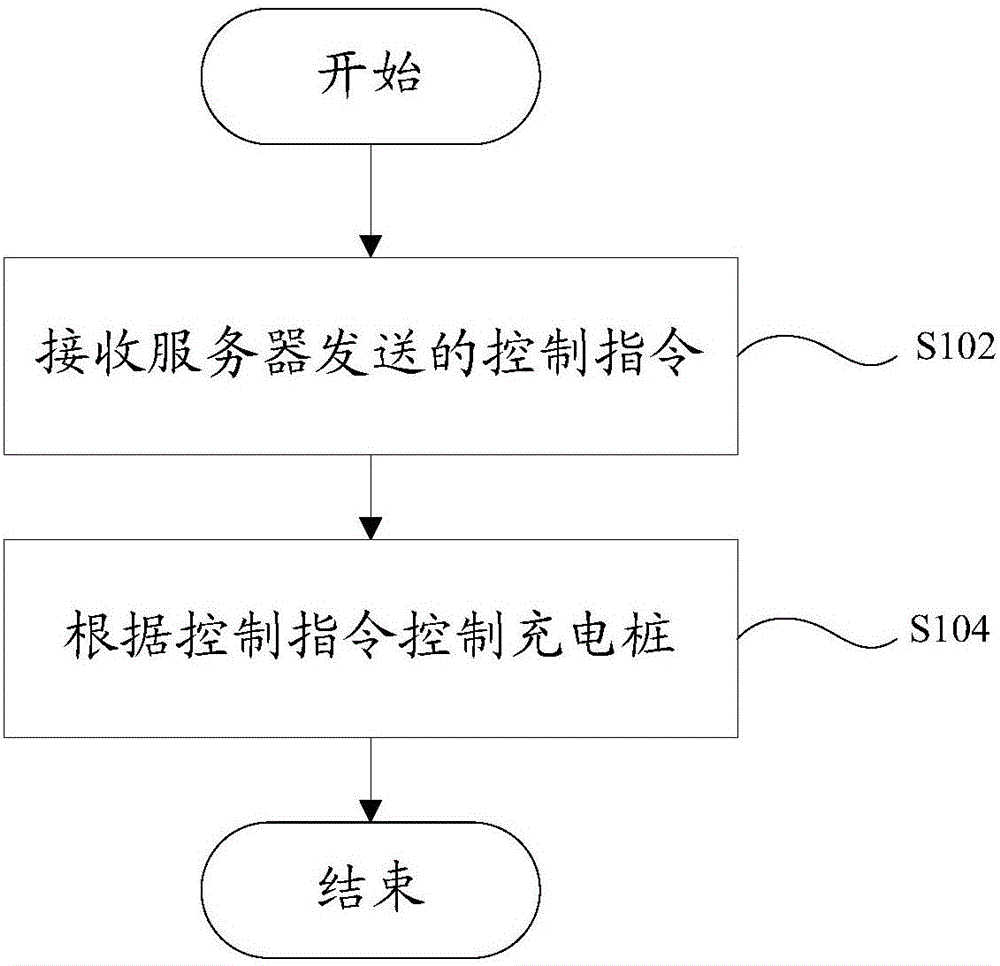 Charging pile control method, charging pile control system and AC charging pile