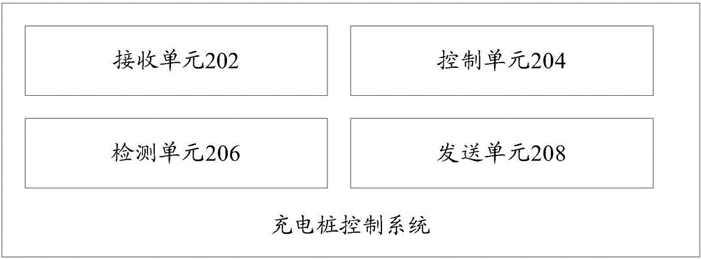 Charging pile control method, charging pile control system and AC charging pile