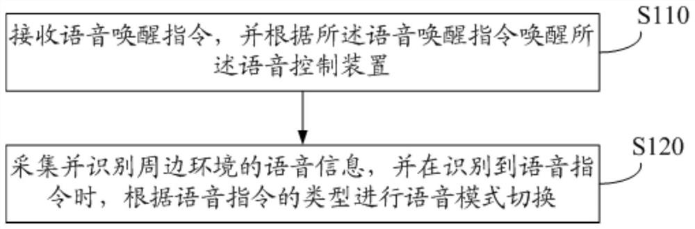 Household appliance and voice control method thereof, voice device and computer storage medium