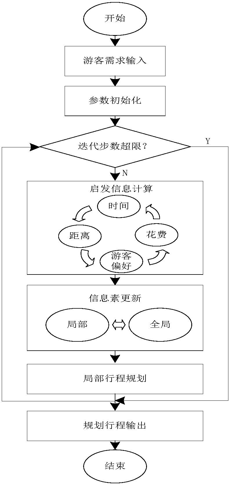 Ant colony algorithm-based intelligent travel itinerary planning method