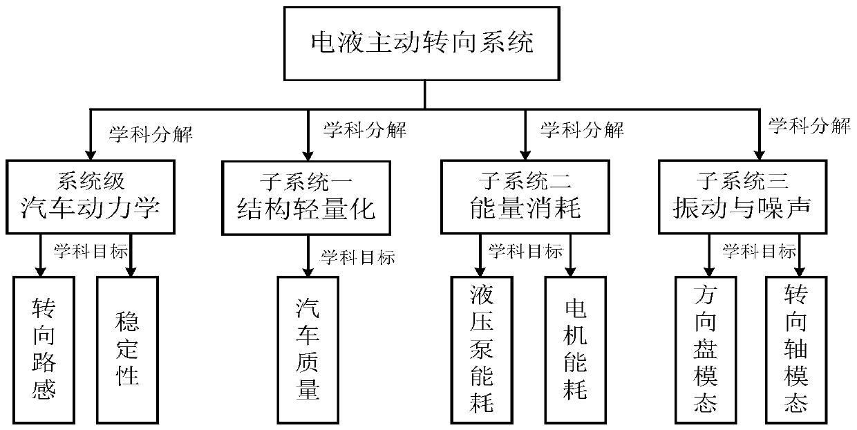 An electro-hydraulic active steering system and its multidisciplinary optimization method