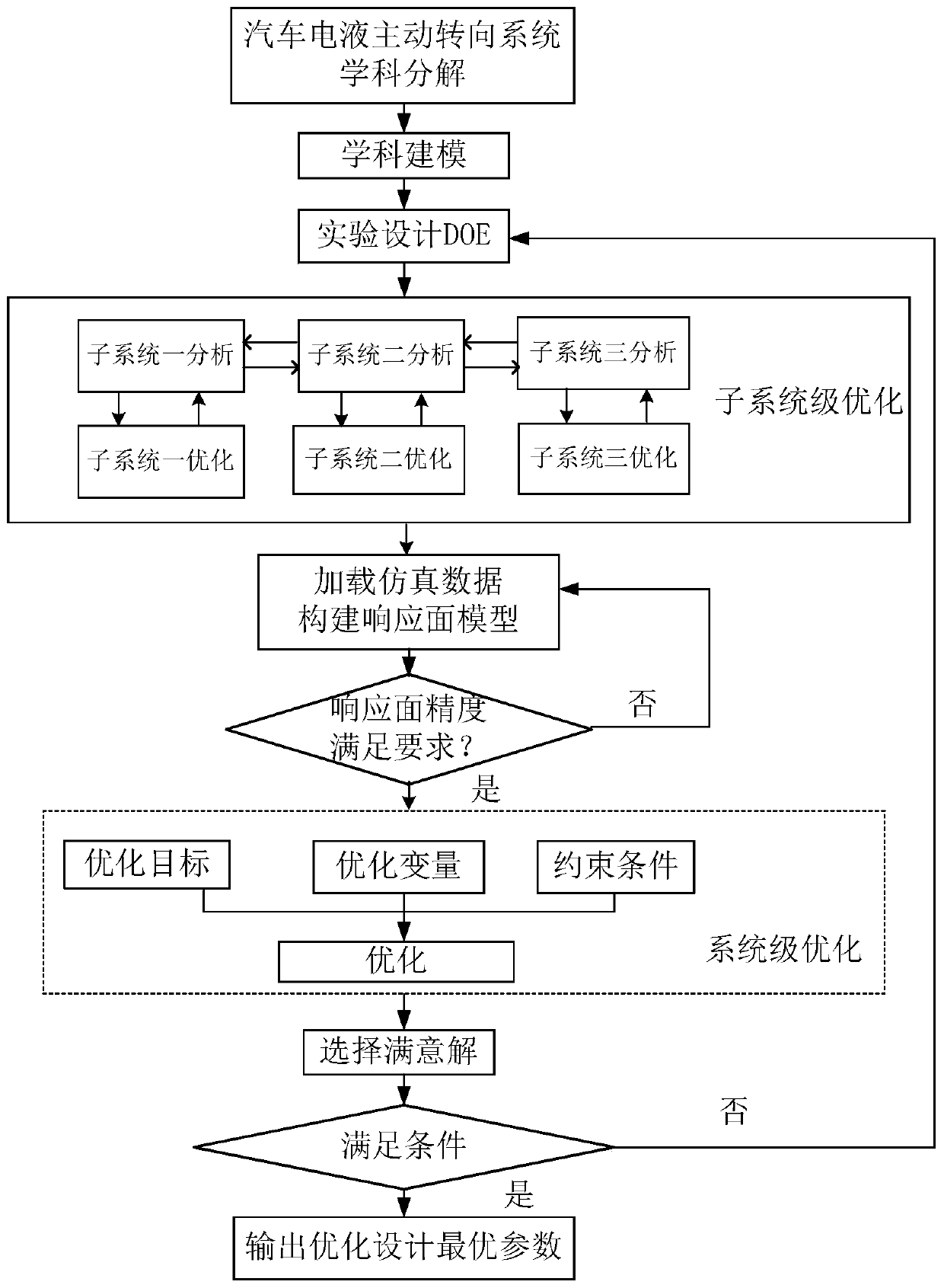 An electro-hydraulic active steering system and its multidisciplinary optimization method