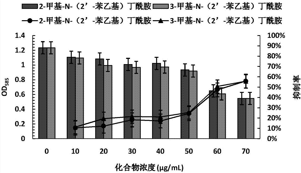 Application of amide compounds to preparation of quorum sensing activity inhibitors