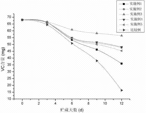 Air-conditioned preservative production technology of wild chickweed tender tip