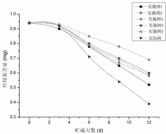 Air-conditioned preservative production technology of wild chickweed tender tip