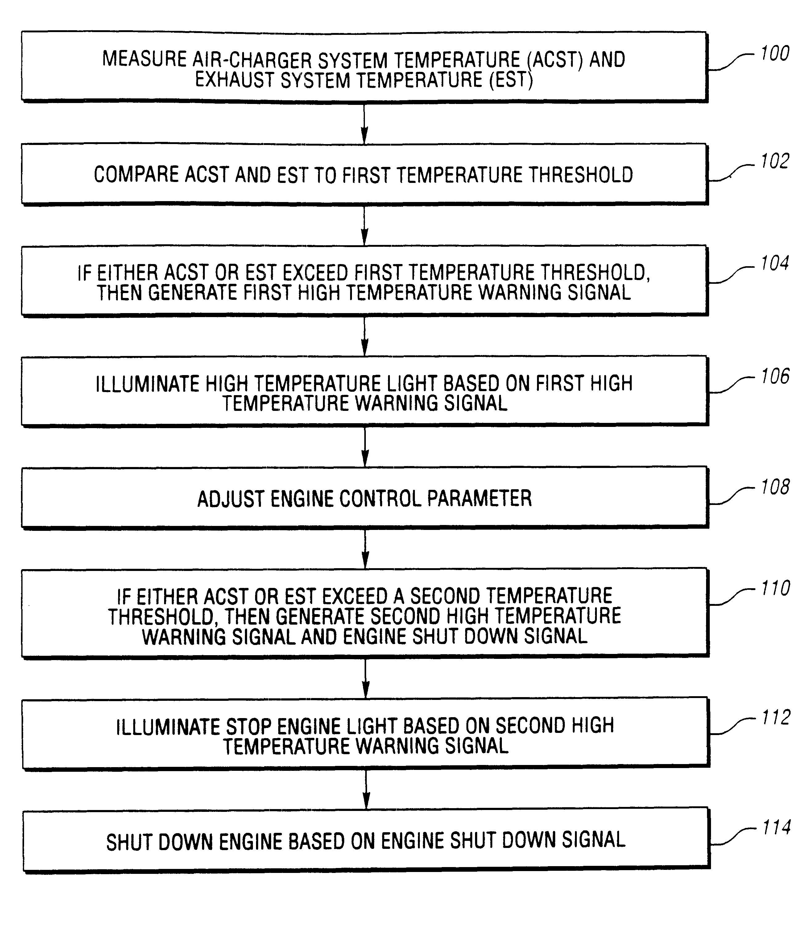 Method and system for enhanced engine control based on exhaust temperature