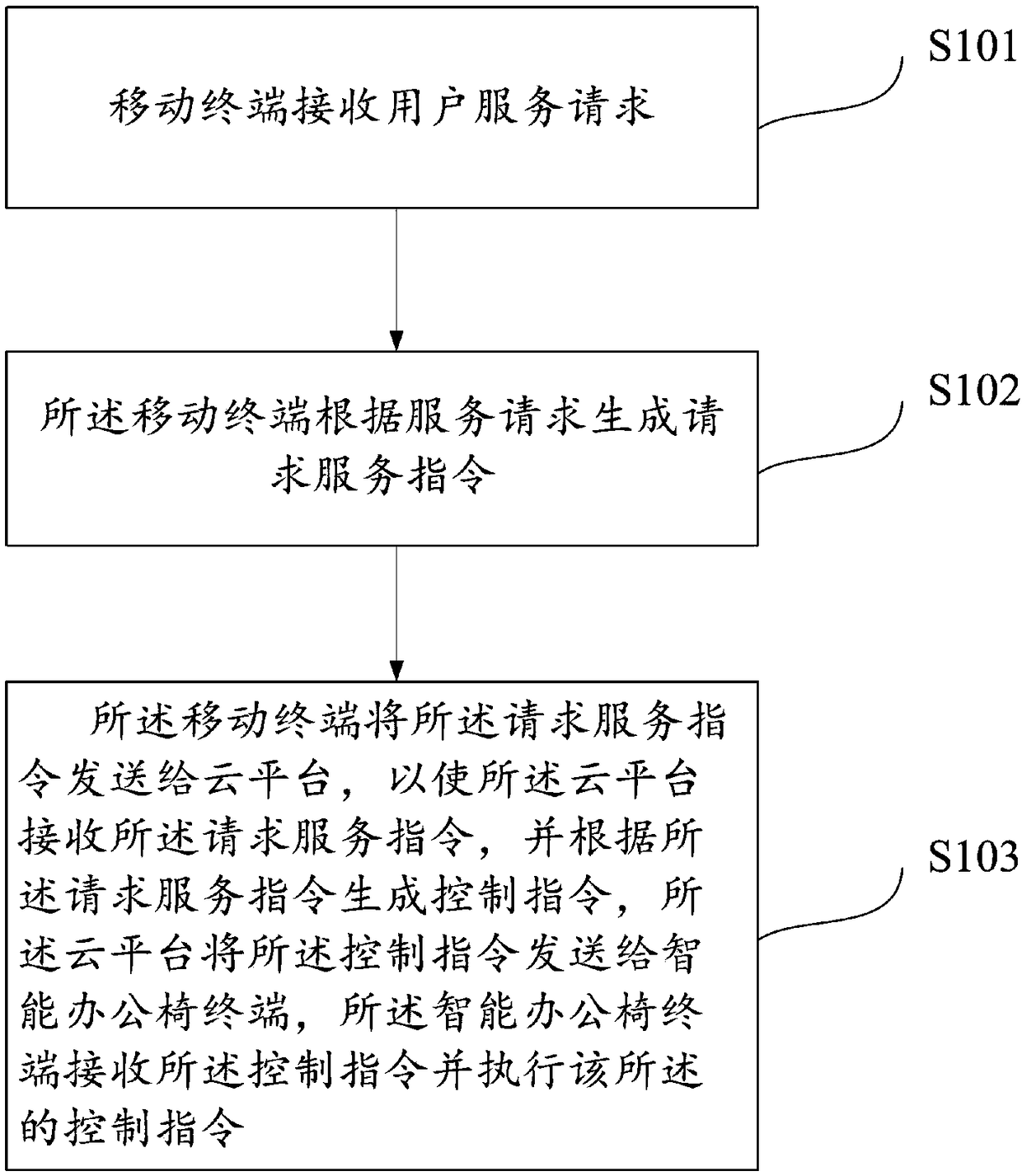 Remote control method of intelligent office chair and intelligent device thereof