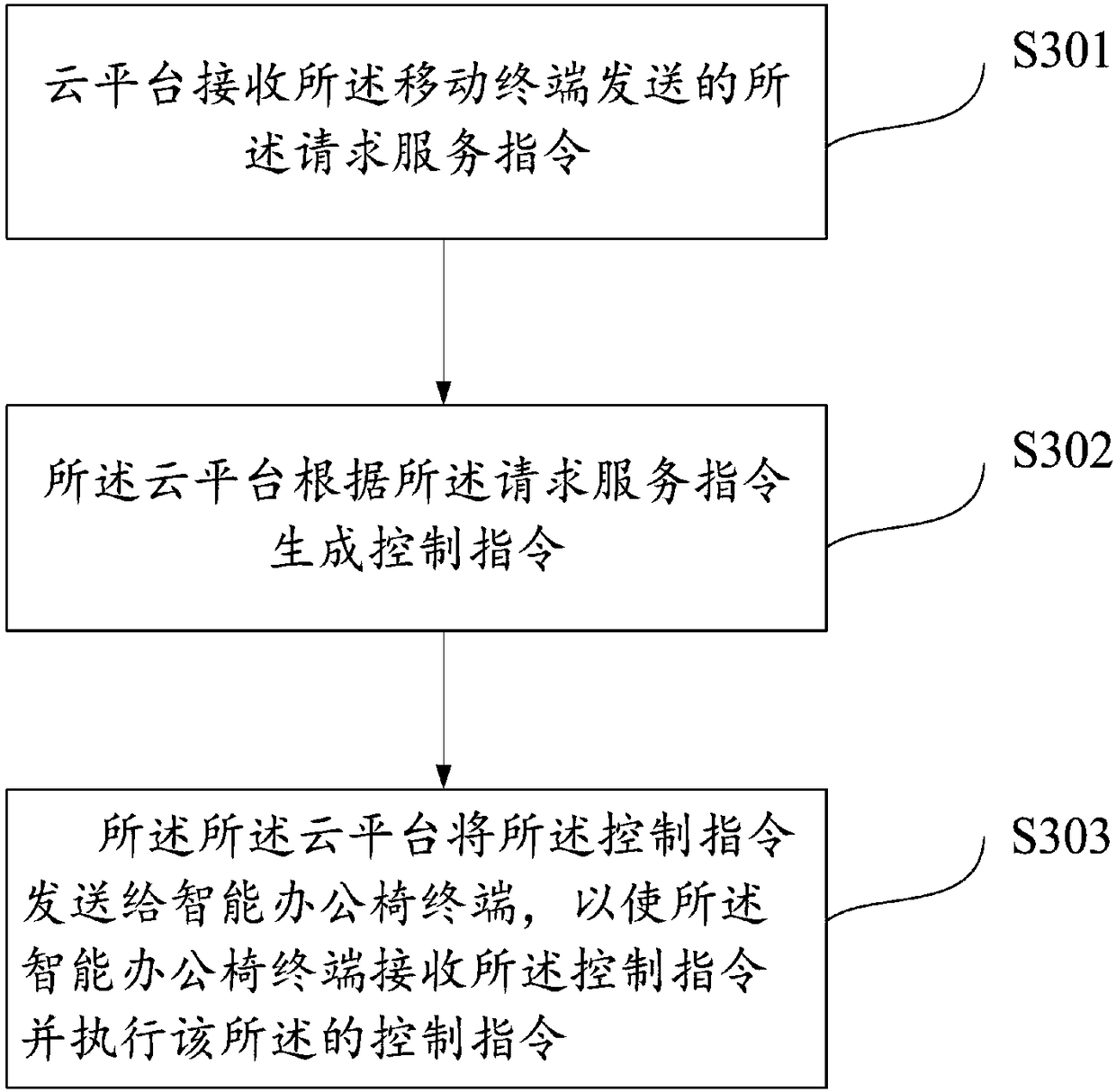 Remote control method of intelligent office chair and intelligent device thereof