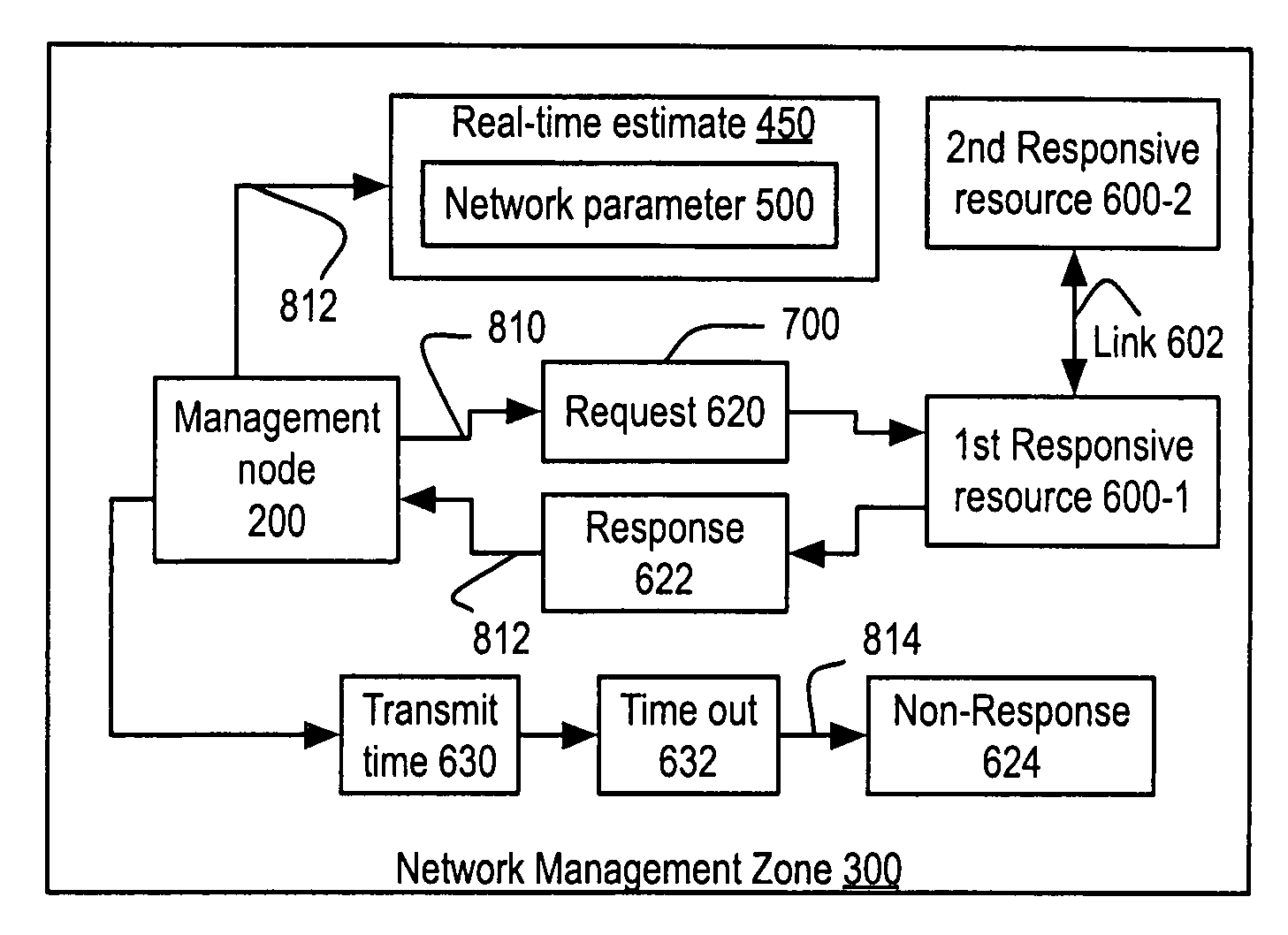 Apparatus and method for measuring and using response to SNMP requests to provide real-time network parameter estimates in a network management zone