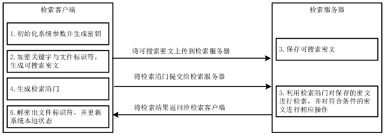 Efficient searchable symmetric encryption method and system with forward and backward security