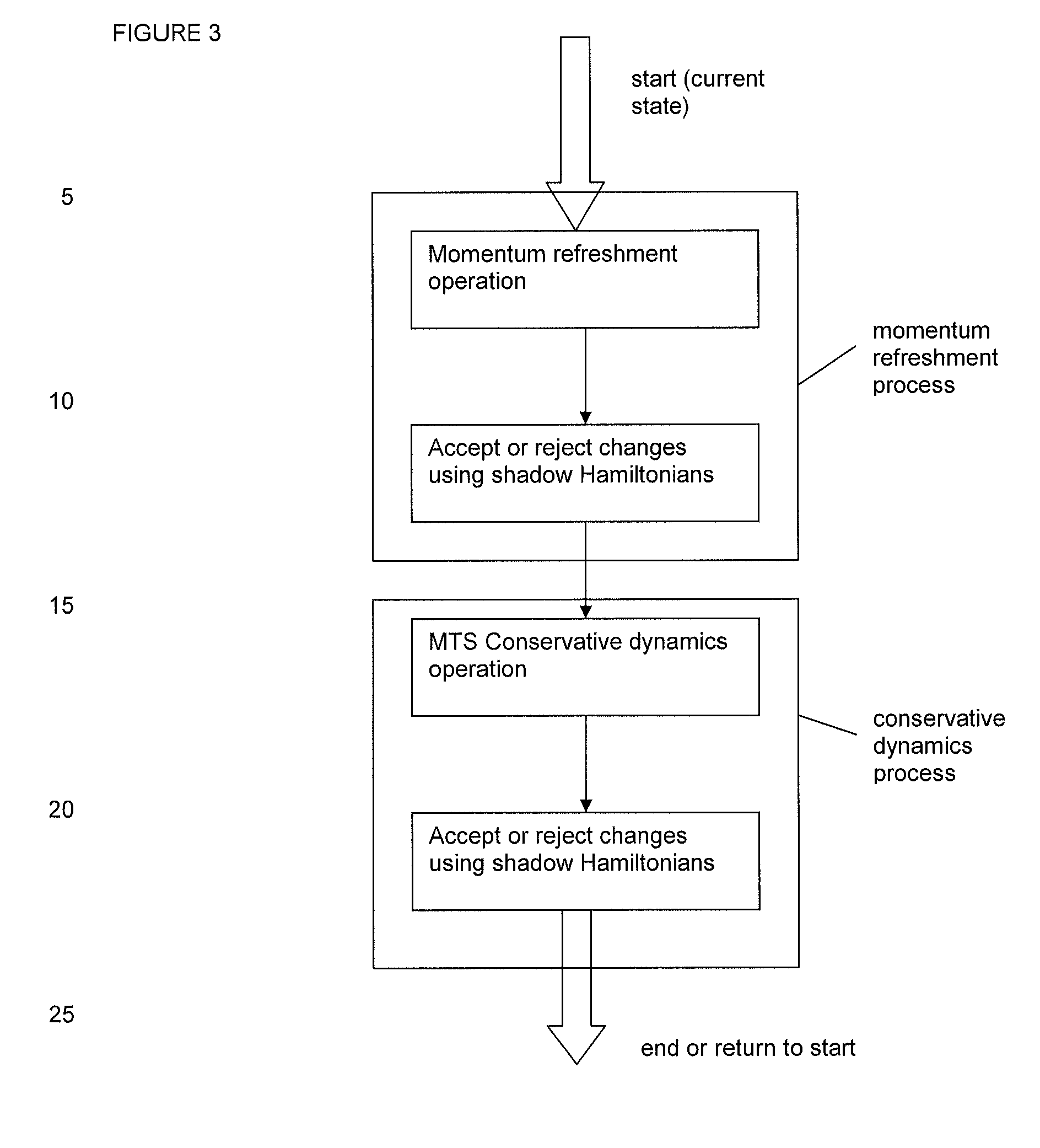 Method, apparatus and computer program for multiple time stepping simulation of a thermodynamic system using shadow hamiltonians