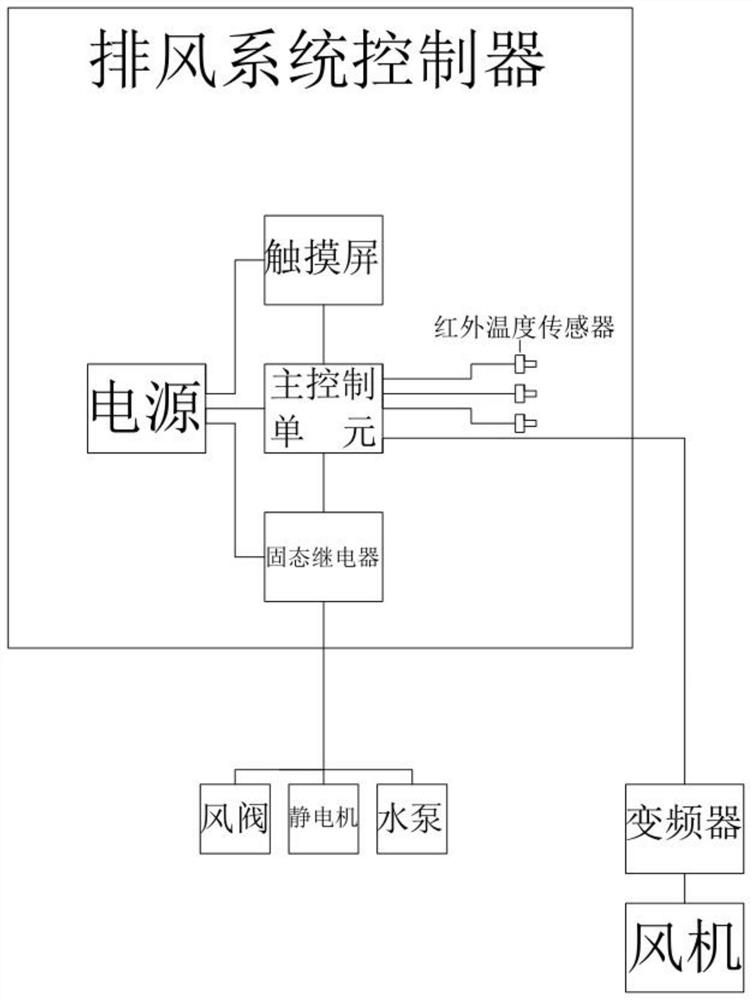 Exhaust system controller