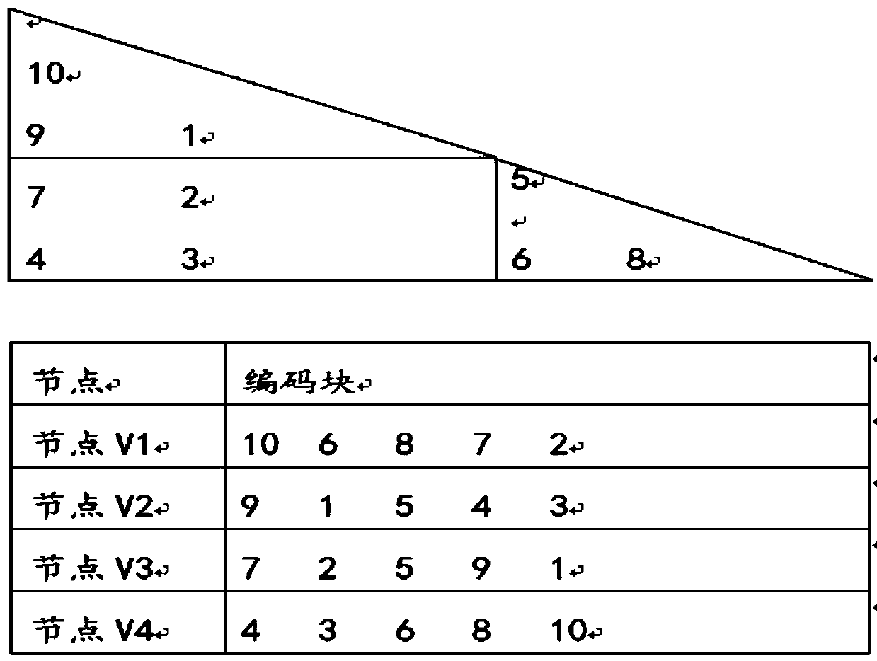 Block construction-based partial repeat code construction method and fault node repair method