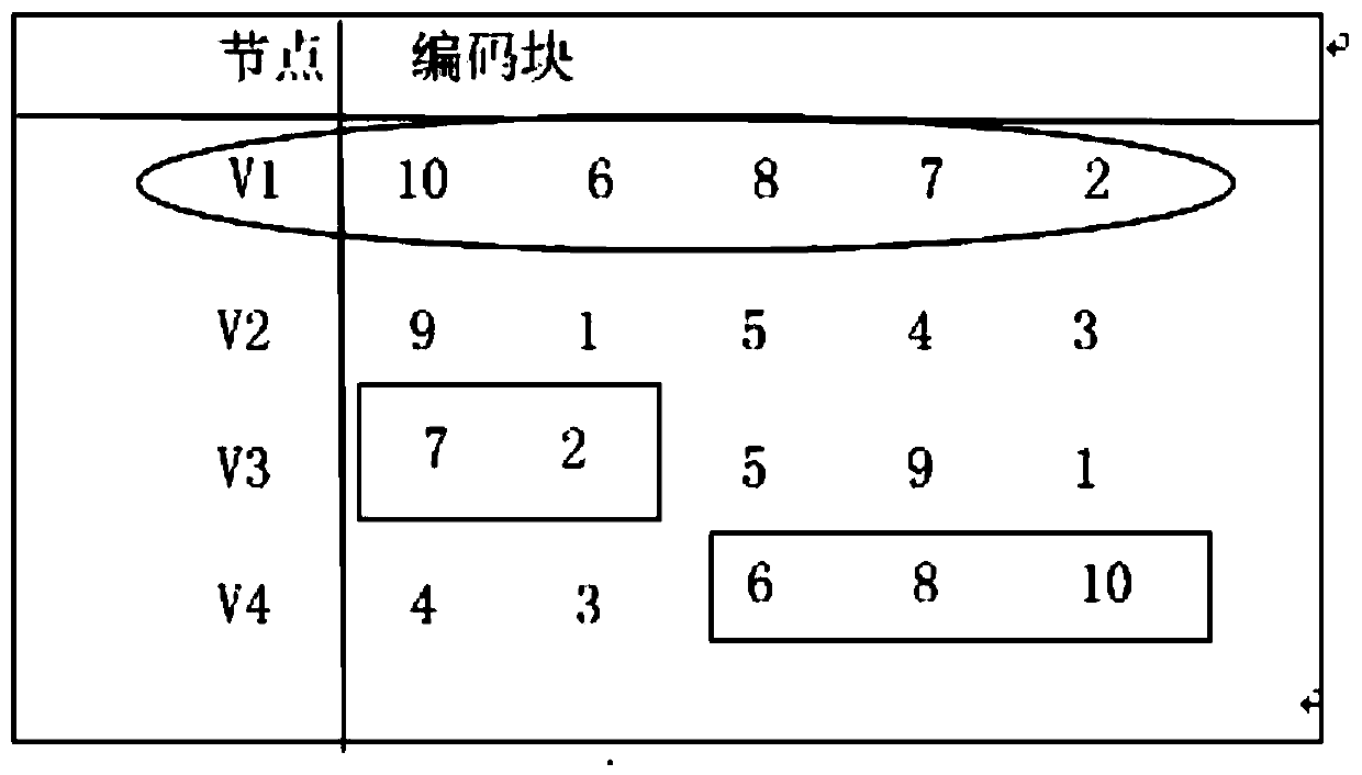 Block construction-based partial repeat code construction method and fault node repair method