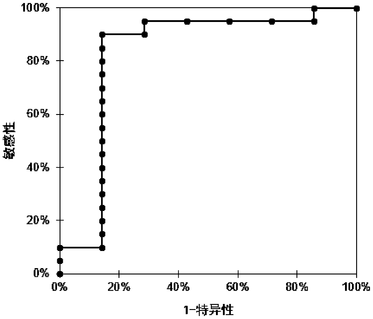 Composition for detecting chemoradiotherapy sensitivity of rectal cancers, micro array and computer system