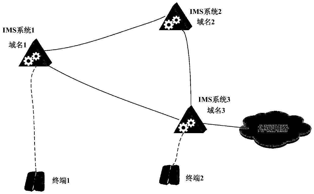 A kind of ims cascade networking method and equipment